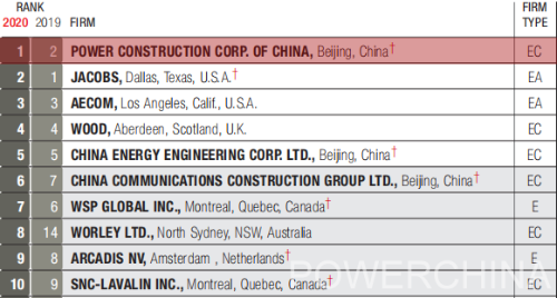 POWERCHINA ranks top in ENR global design firms list-1