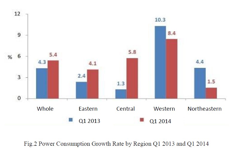 CEC Published Power Supply and Demand Analysis and Forecast Report of Q1 2014 in China-2